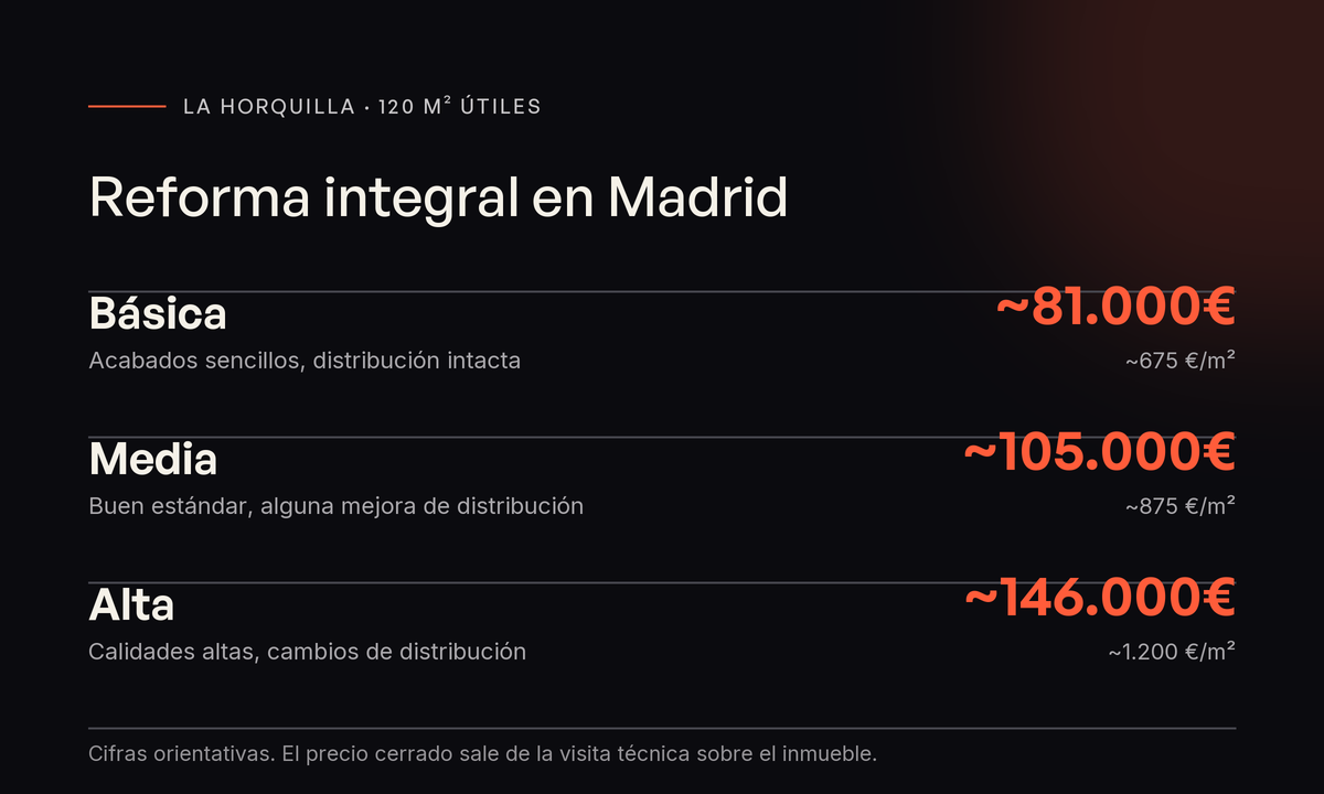 Reforma integral en Madrid sobre 120 m² útiles: básica ~81.000€, media ~105.000€, alta ~146.000€