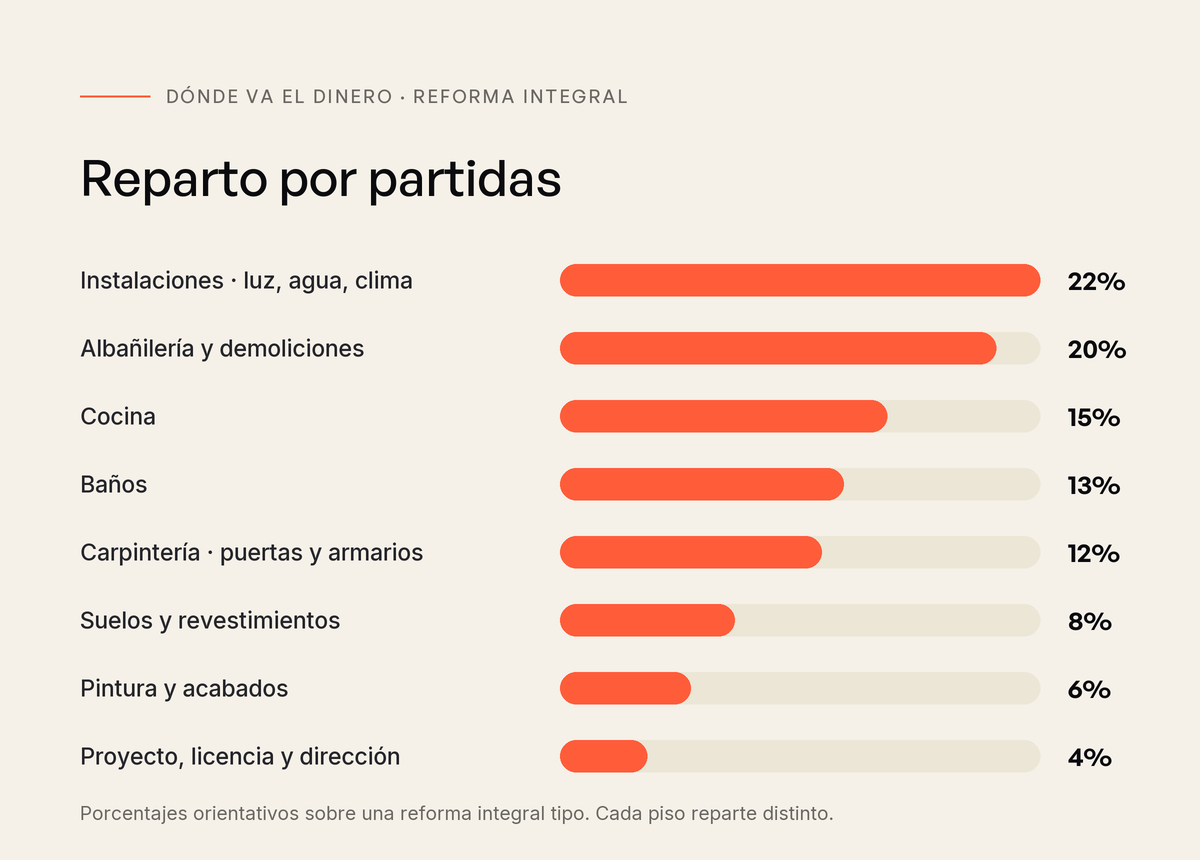 Reparto del coste de una reforma integral por partidas: instalaciones 22%, albañilería 20%, cocina 15%, baños 13%, carpintería 12%, suelos 8%, pintura 6%, proyecto 4%