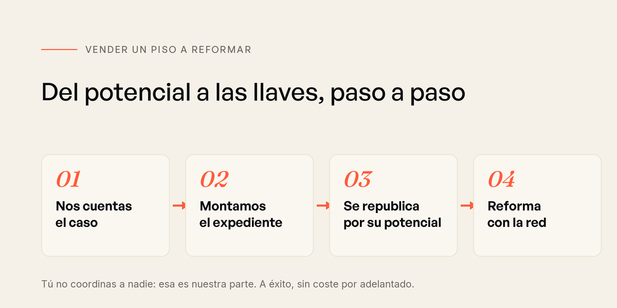 Del potencial a las llaves en cuatro pasos: cuéntanos el caso, montamos el expediente, se republica por su potencial y reforma con la red